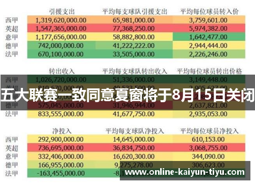 五大联赛一致同意夏窗将于8月15日关闭